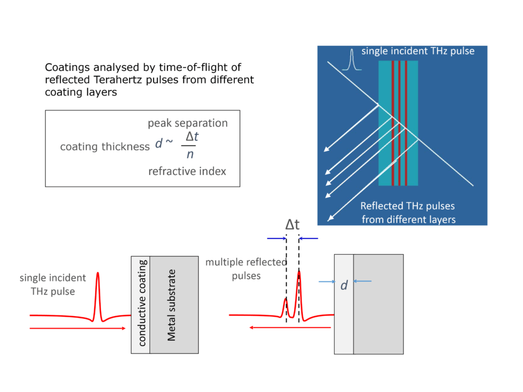 Figure showing coating thickness determined from Terahertz pulse measurements.