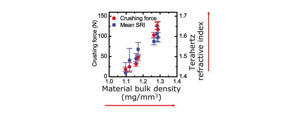 Figure showing effect of density of material on Terahertz refractive index