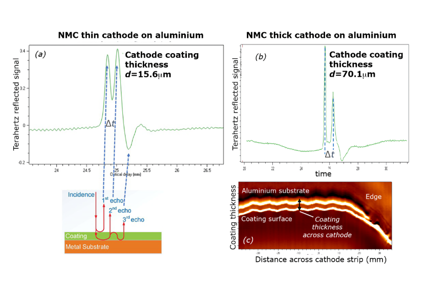 figure showing measure and map thickness across cathodes used in lithium-ion batteries.