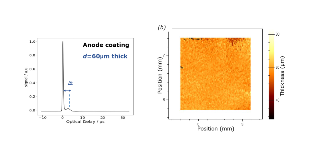 Figure showing Terahertz measurements of graphite coating on copper