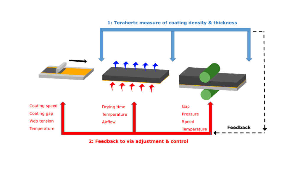 Figure showing key stages and parameters in the production of electrode coatings